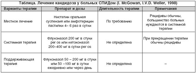 Лечение кандидоза пищевода флуконазолом схема. Флуконазол кандидоз кишечника схема. Схема лечения кандидоза кишечника препараты. Кандидоз ЖКТ схема лечения.