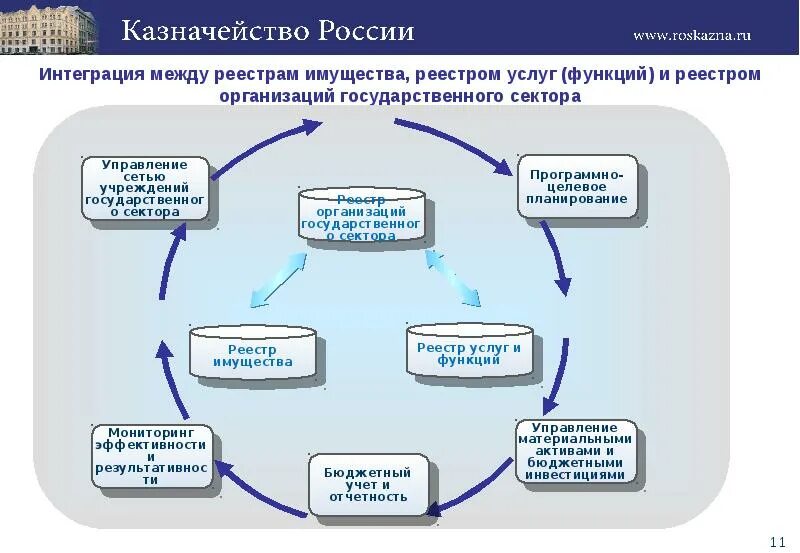 Система казначейства. Реестр имущества на предприятии. Структура казначейства. Казначейская система РФ. Основание казначейства