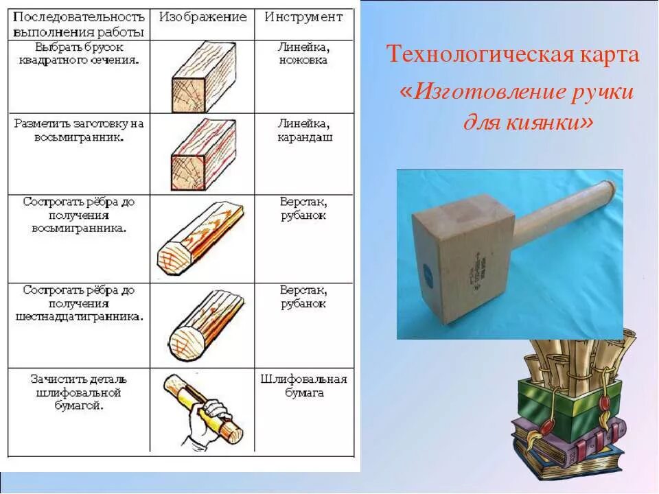 Технологическая карта по обработке древесины. Технологическая карта киянки 5 класс. Технологическая карта технология киянка. Технологическая карта по технологии 6 класс для мальчиков киянка.