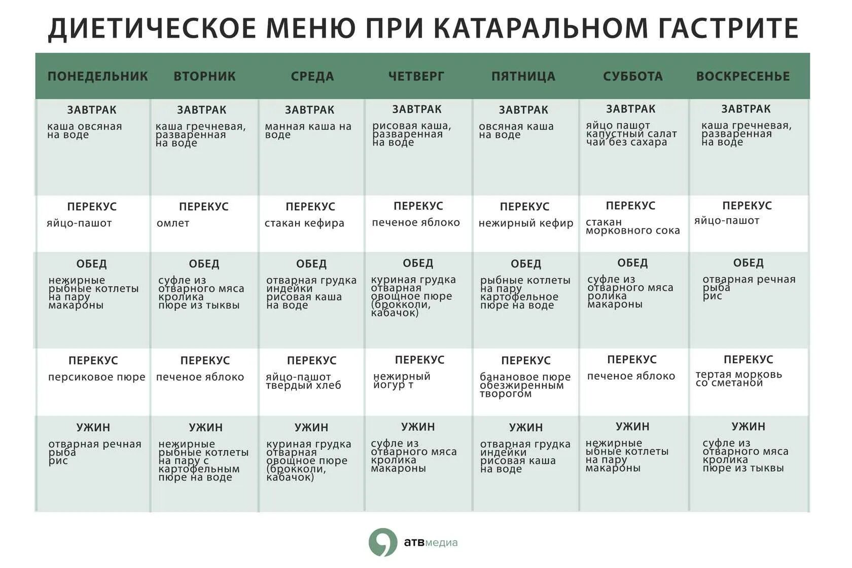 Меню на неделю при заболеваниях жкт