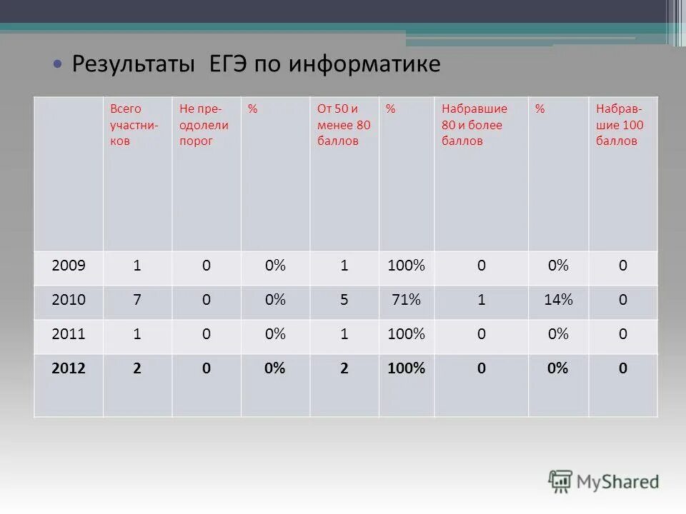 Какой проходной по информатике. Проходной балл Информатика. Проходной балл по информатике ЕГЭ. Проходной балл ОГЭ Информк. Мроходной балл ОГЭ Информатика.