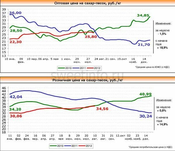 Динамика цен на сахар за 10 лет. Динамика стоимости песка. Изменение цены на сахар. График цены на сахар за 20 лет.
