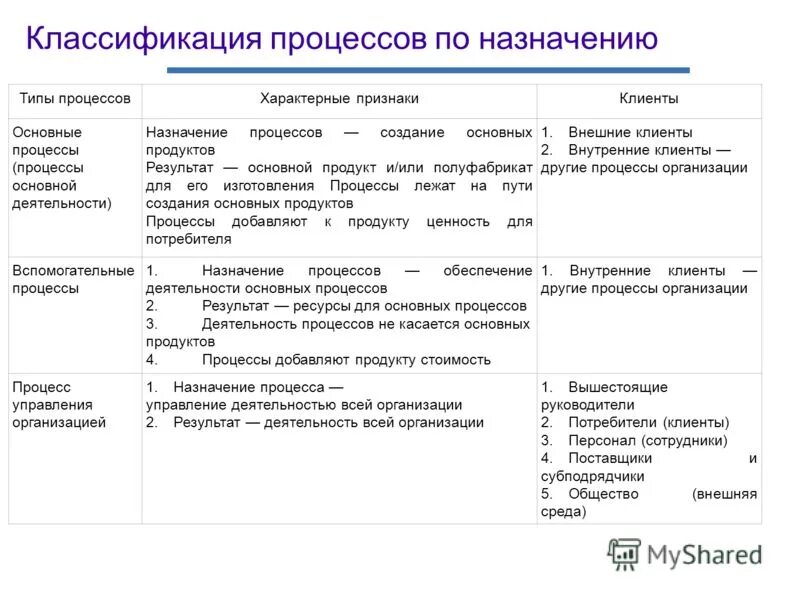 Типы процессов в организации. Типы процессов в организации