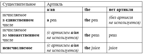 Существительное артикль английский язык. Исчисляемые и неисчисляемые артикли в английском. Исчисляемые и неисчисляемые существительные артикли. Артикль с исчисляемыми и неисчисляемыми существительными. Артикль с неисчисляемыми существительными в английском.