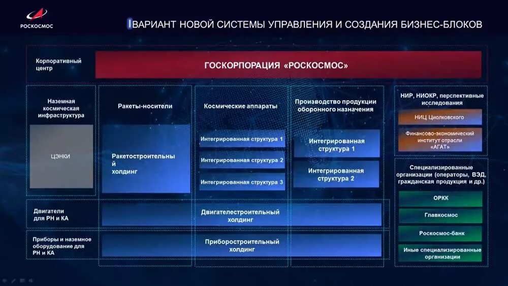 Организация входящих направлений. Организационная структура Роскосмос. Роскосмос организационная структура управления. Роскосмос структура предприятий. ГК Роскосмос организационная структура.