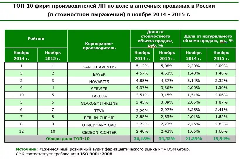 Фармацевтическая группа препаратов. Статистика лекарственных препаратов. Наценка на лекарственные препараты. Анализ производителей лекарственных препаратов. Анализ лекарственных препаратов в аптеке.