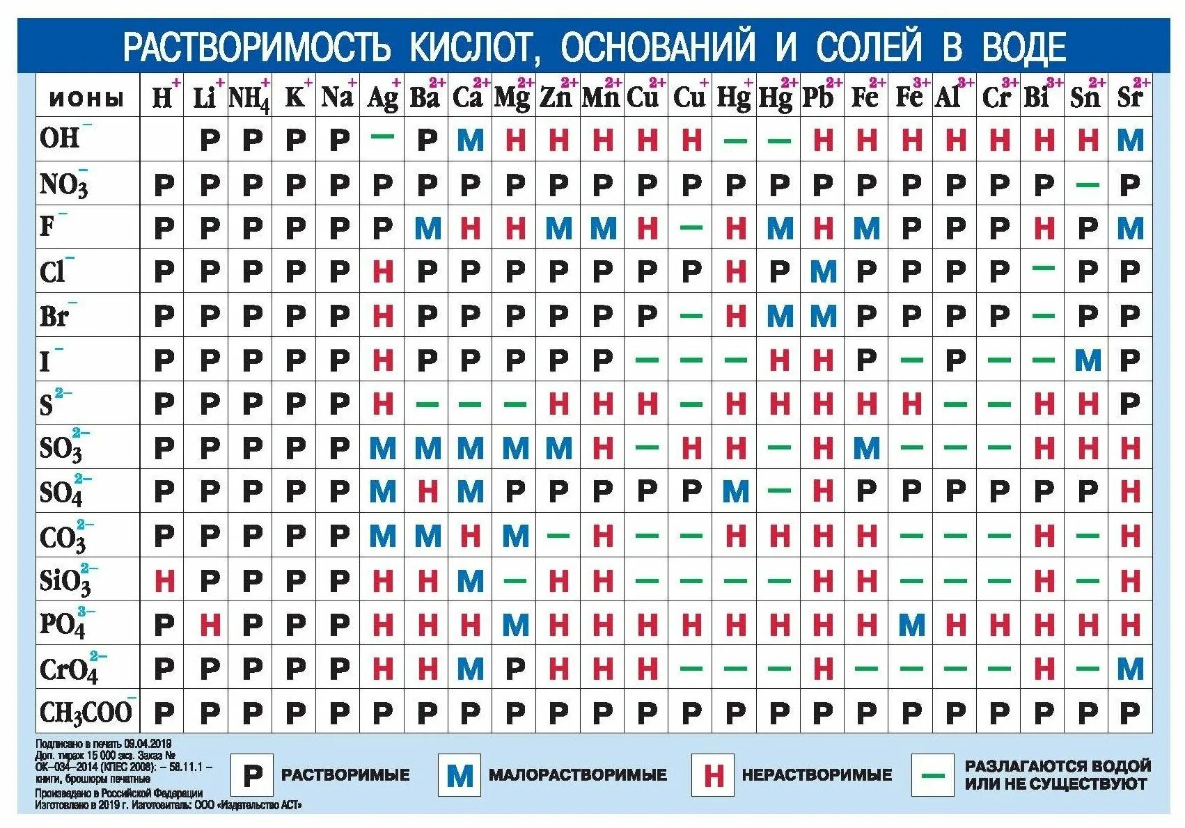 Таблица растворимости кислот оснований солей в воде. Растворимость кислот оснований и солей в воде таблица. Периодическая таблица Менделеева. Растворимость солей. Таблица растворимости химических элементов. Таблица растворимости кислот оснований.