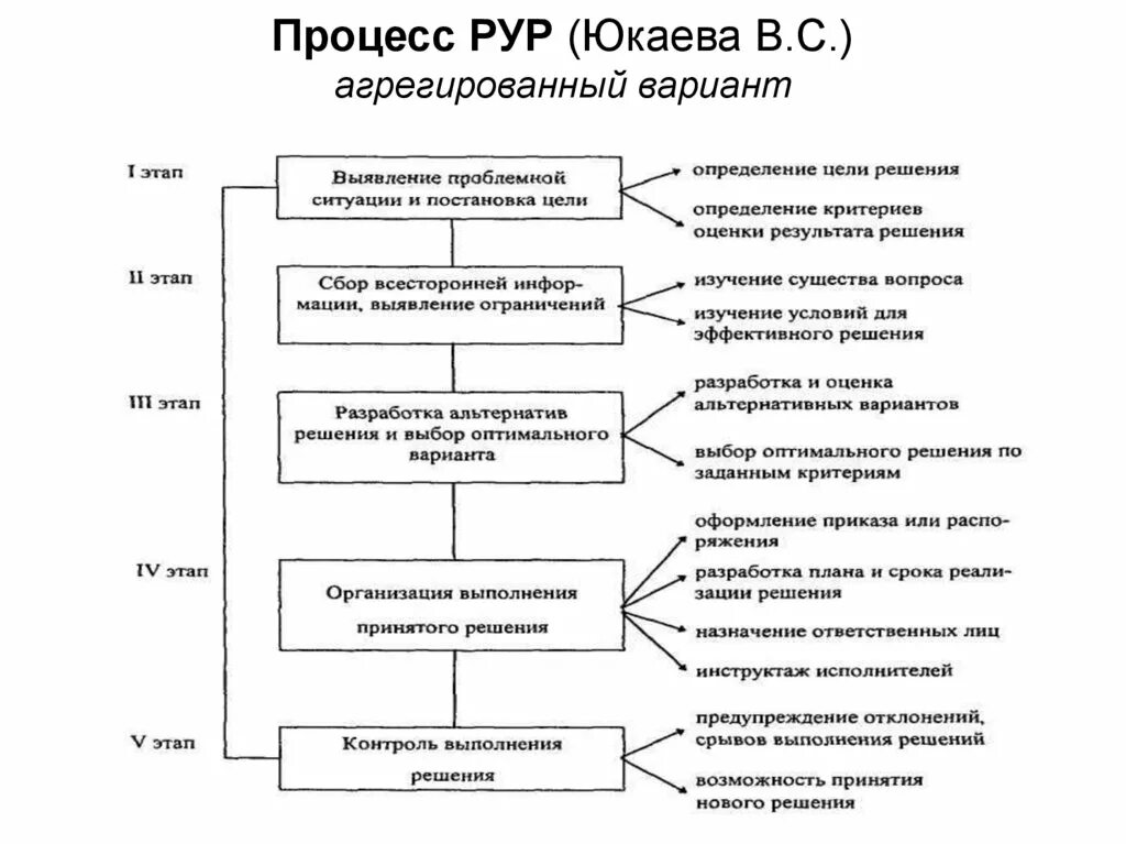 Схема процесса особенности фаз Картинки ХАРАКТЕРИСТИКА СТАДИЙ
