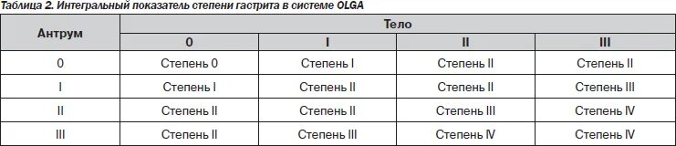 Степени активности хронического гастрита. Классификация Olga гастритов. Olga атрофический гастрит классификация. Морфологическая классификация гастрита Olga. Гастрит степени и стадии.