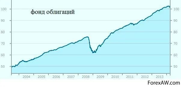 Ценные бумаги сбербанка доходность. Доходность от инвестиций в акции. Облигации втб. Сбербанк инвестиции. Доходность от инвестиций в акции.
