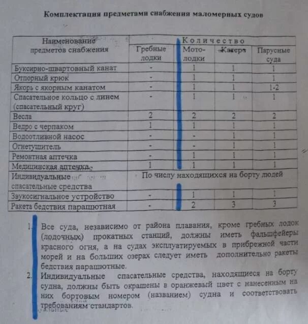 Какие документы нужны для маломерного судна. Оснащение судна маломерного для прохождения техосмотра. Техосмотр маломерных судов. Комплектация маломерного судна для техосмотра. Нормы снабжения маломерного судна.