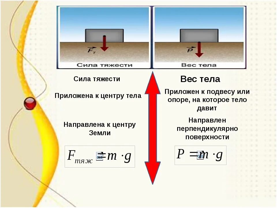 Какому телу приложен вес тела. Соотношение силы тяжести и массы тела. Сила тяжести и вес тела. Сила тяжести и вес тела физика. Сила тяжести вес способы измерения массы тел.