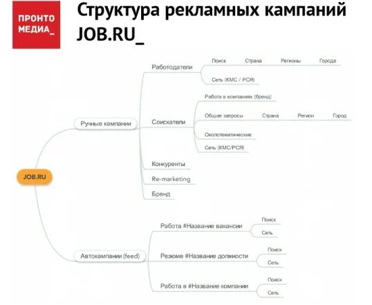 Рекламные кампании список. Структура рекламной кампании. Структура контекстной рекламной кампании. Структура рекламной кампании ВКОНТАКТЕ. Структура рекламной кампании пример.