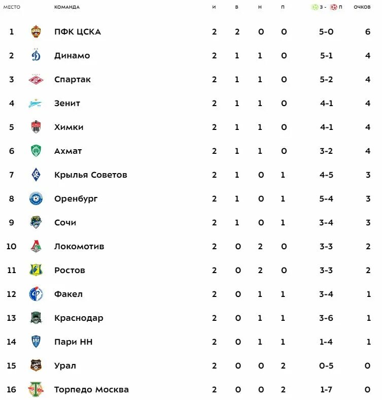 Цска пари нн. Футболисты. Цска. Гбамен цска. Цска зенит статистика.