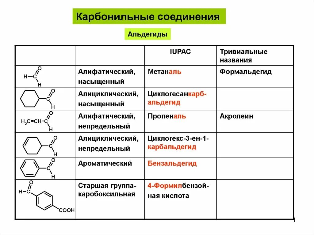 Название соединения июпак. Карбонильные соединения таблица. Карбонильные соединения альдегиды. Номенклатура карбонильных соединений. Номенклатура альдегидов таблица.