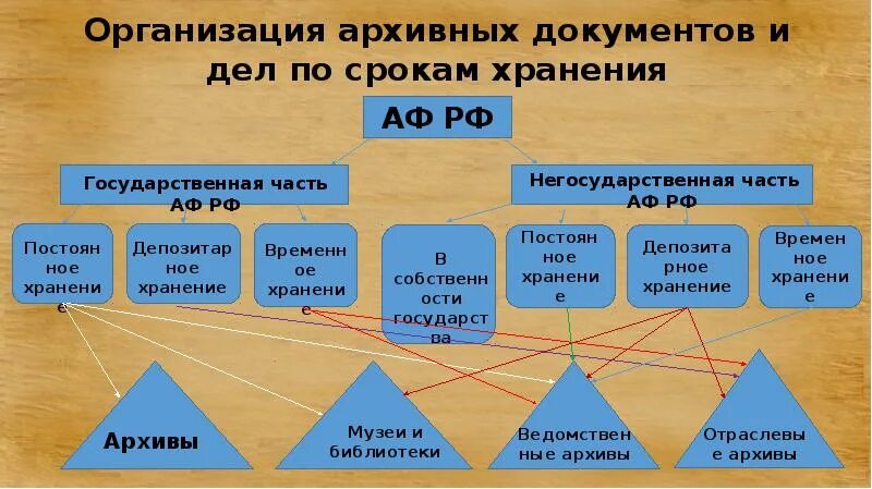 Работа архивных учреждений. Организация архивного фонда РФ схема. Организация документов и дел в пределах архивного фонда РФ. Классификация архивных документов и дел в архивном фонде РФ. Схема классификации дел архивного фонда.