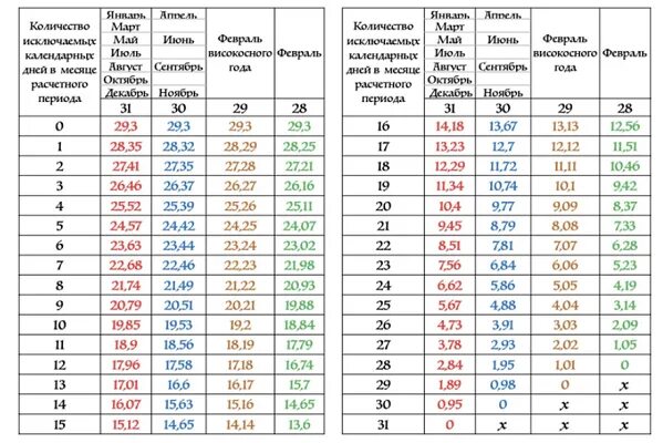 Сколько берется за месяц. Расчет отпуска в 2022 году. Дней в году для расчета отпуска. Таблица отпускных дней. Количество отпускных дней в месяц.