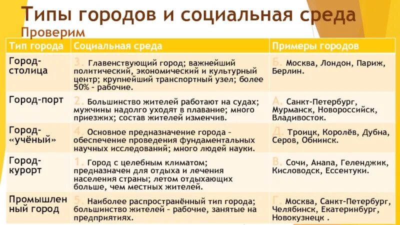 Типы городов география 8. Типы городов. Социальные типы городов. Типы городов с примерами. Типы городов России.