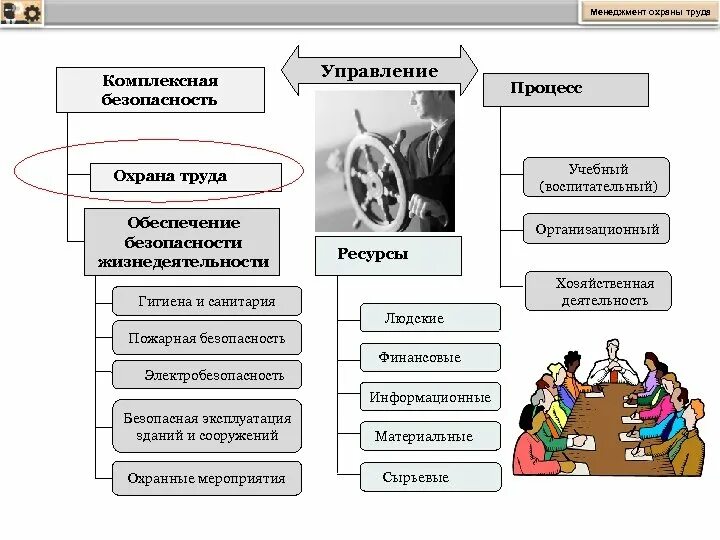 Вариант управления безопасностью. Система управления безопасностью жизнедеятельности. Процесс управления безопасностью жизнедеятельности. Комплексная безопасность ОБЖ. Безопасность в учебном и производственном процессе.