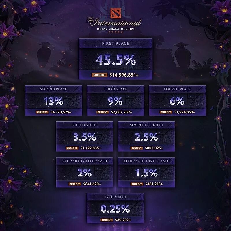 Победители интернешнл всех годов. Dota 2 international 2025 призовой фонд. dota 2 international 2019 призовой фонд. the international dota 2 призовые. призовой фонд интернешнл 2019 дота.