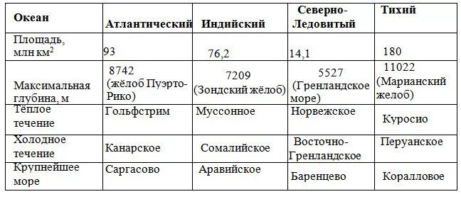 План сравнения двух океанов география 7