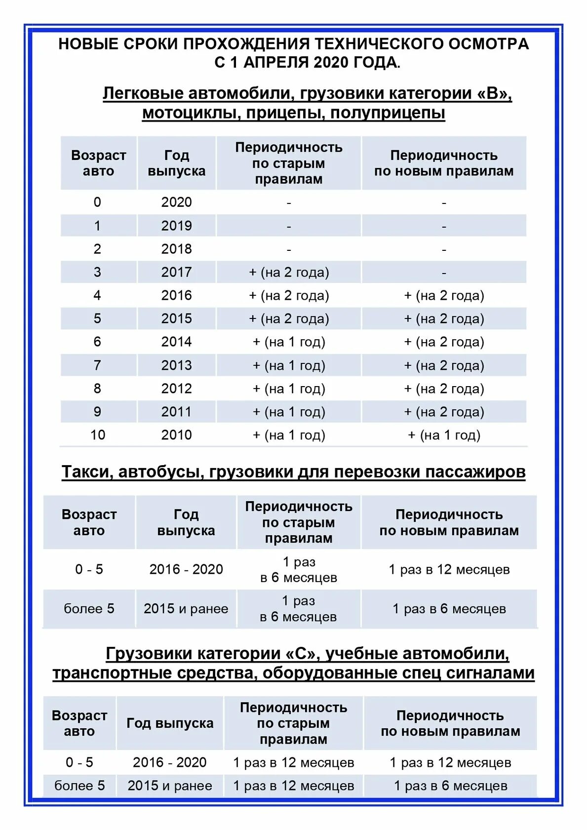 Периодичность прохождения техосмотра грузовых автомобилей. Сроки прохождения технического осмотра автомобиля. Периодичность прохождения техосмотра легкового автомобиля. Техосмотр сроки прохождения по годам. Цена техосмотра в 2024 году легкового автомобиля