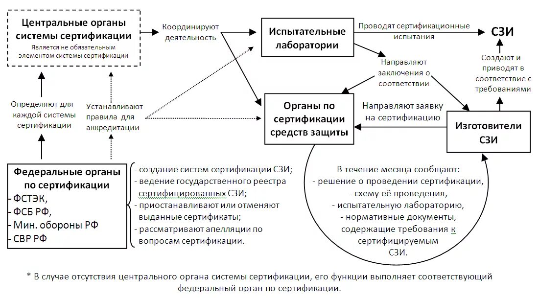 Сертификация технических средств защиты. Виды контроля в области сертификации средств защиты информации.. Схемы проведения сертификации СЗИ. Схема общий порядок проведения сертификации СЗИ. Назовите схемы сертификации средств защиты информации.