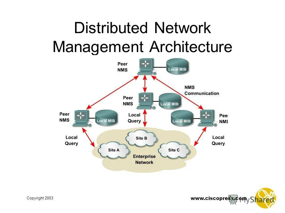 Distributed networks. Distributed networks