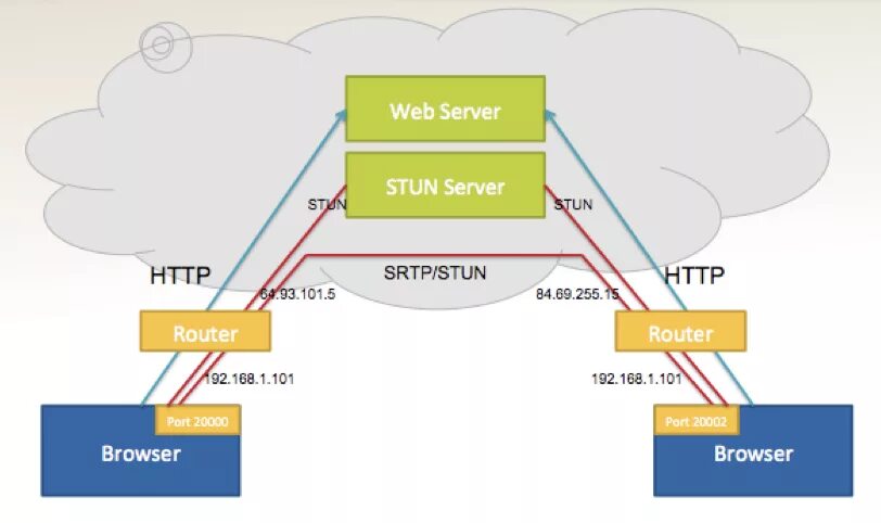 Stun протокол. [Stun] [Stun]. Nat traversal. Stun сервер