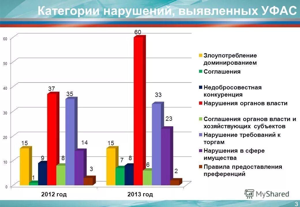 Нарушения выявляемые фас. Составы нарушений антимонопольного законодательства. Структура нарушений антимонопольного законодательства. Статистика антимонопольной политики россии. Антимонопольное законодательство.
