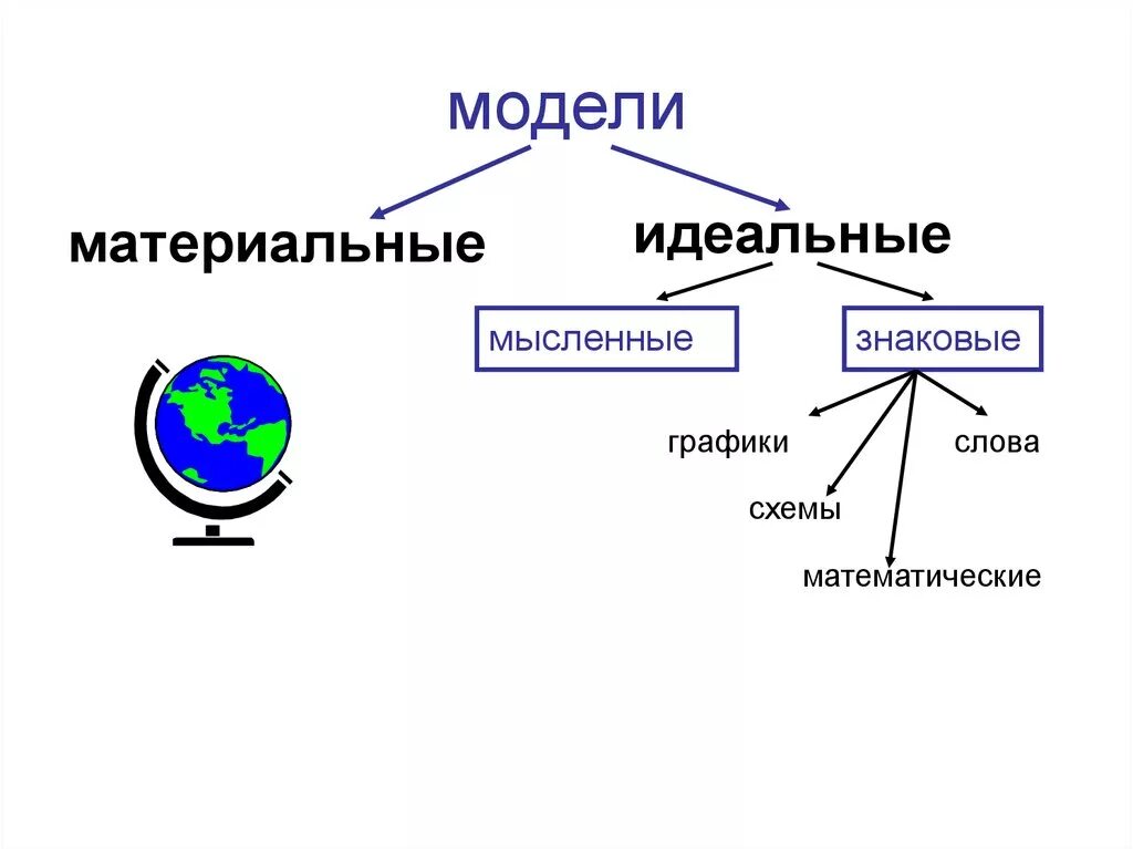 Идеальным является материальное. Материальные и идеальные модели. Материальное и идеальное моделирование. Классификация моделей материальные и идеальные. Моделирование примеры моделей.