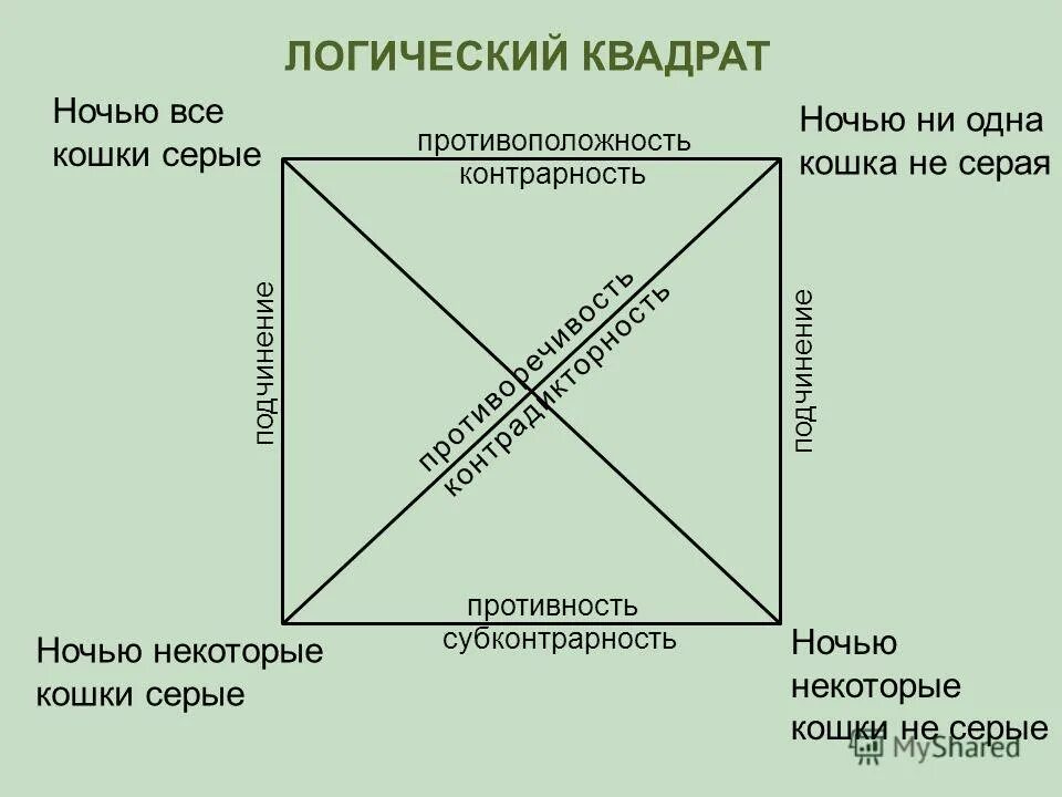 отношения между суждениями по истинности логический квадрат. 7 логический квадрат. логический квадрат в логике. логический квадрат примеры. логика схема логический квадрат.