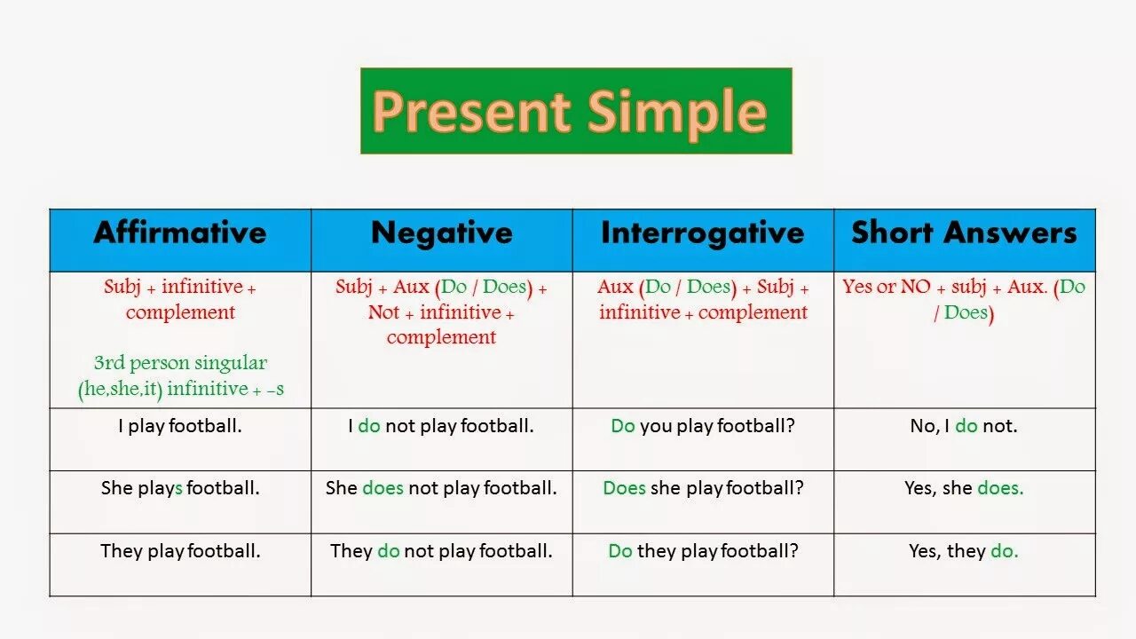 Present simple negative. Present simple negative and interrogative. Презент Симпл негатив. Present simple affirmative negative interrogative. Infinitive present simple