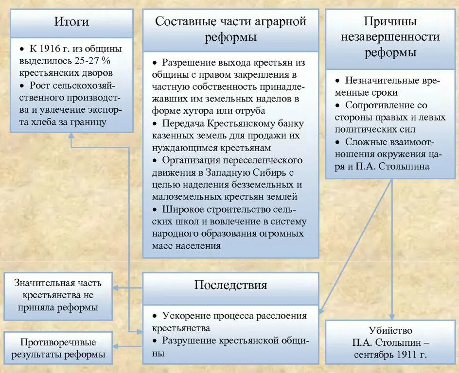 Цели и содержание аграрной реформы. Реформы столыпина 1906-1911 таблица. столыпин реформы таблица. столыпинская аграрная реформа 1906-1911 гг. столыпинская аграрная реформа таблица.