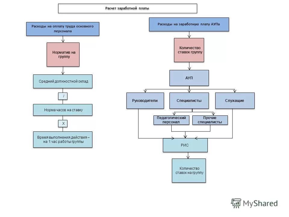 расходы на заработную плату управленческого персонала. коммерческие и административные расходы. расходы заработной платы. затраты на заработную плату. заработная плата работников.