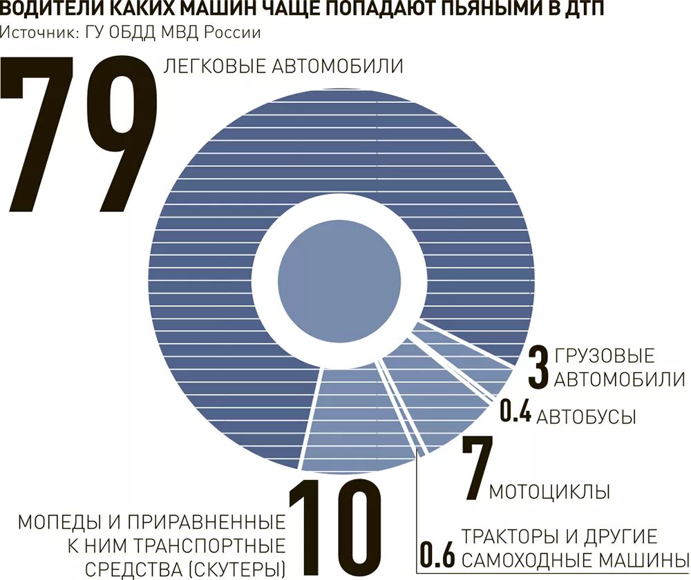 Какая машина попадает в аварию. Статистика ДТП С пьяными водителями. Статистика водителей. Аварийности статистика в процентах. Статистика женщин и мужчин водителей в России.