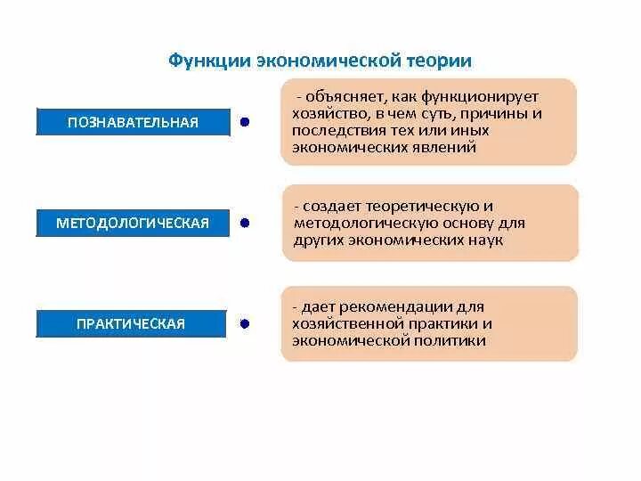 Теория ролей в экономике. Познавательная функция экономической теории. Познавательная функция экономической теории примеры. Практическая функция экономики примеры. Функции экономической теории и их содержание.