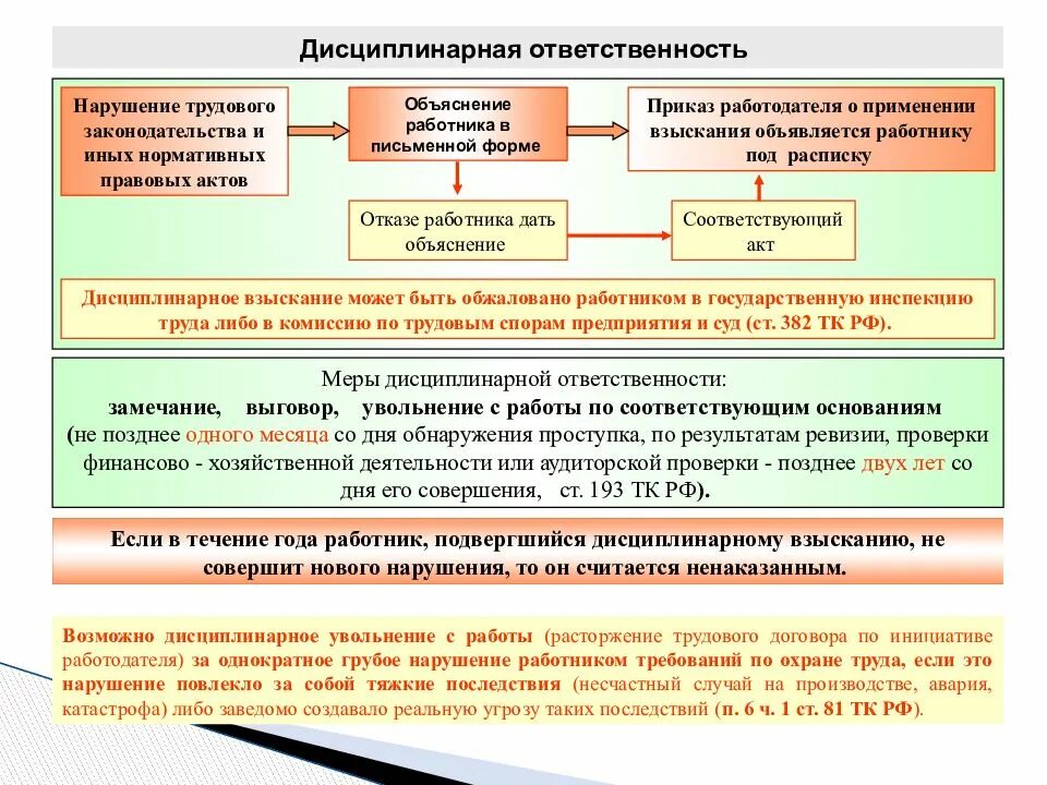 Какие наказания предусмотрены трудовым законодательством. Ответственность работника за нарушение трудового законодательства. Ответственность за нарушение законодательства. Виды ответственности за нарушение норм охраны труда. Виды нарушений трудового законодательства.