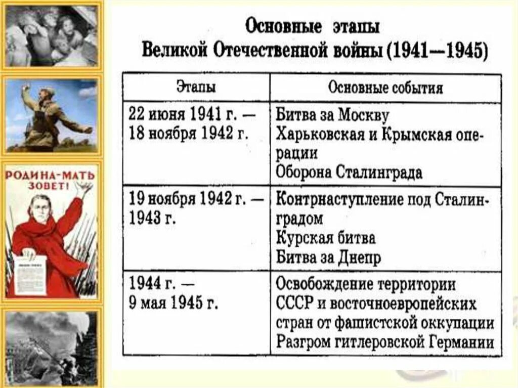 Основные битвы Великой Отечественной войны 1941 таблица. События основные события ВОВ. Даты основных битв Великой Отечественной войны 1941-1945.