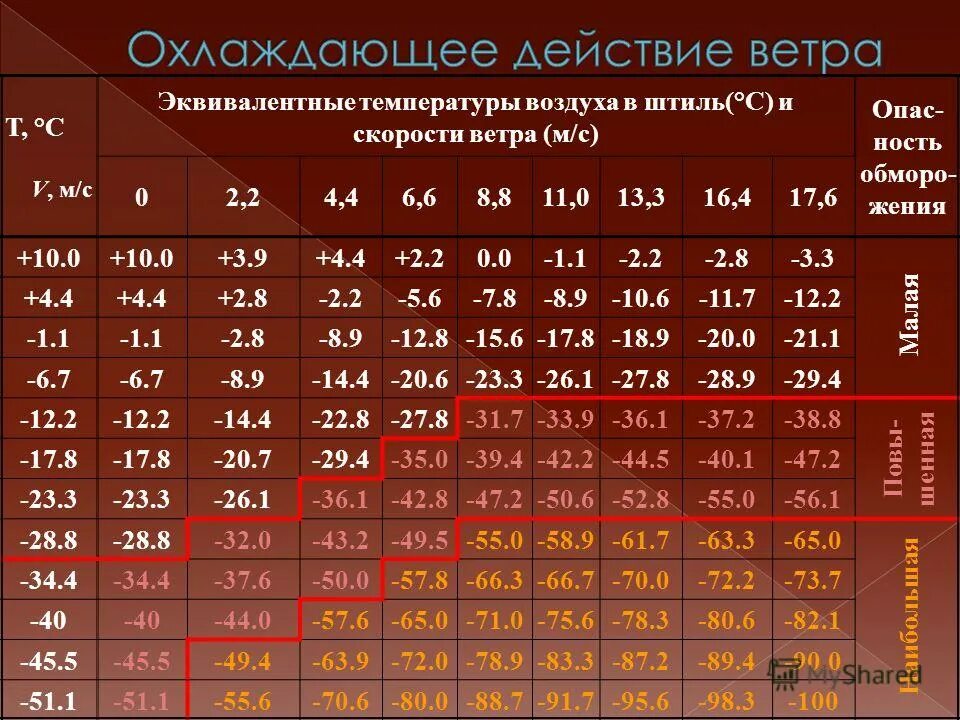 Зависимость температуры кипения жидкости от давления. Атмосферное давление. При повышении температуры. При повышении давления температура повышается. Таблица температуры и относительной влажности воздуха в помещении.