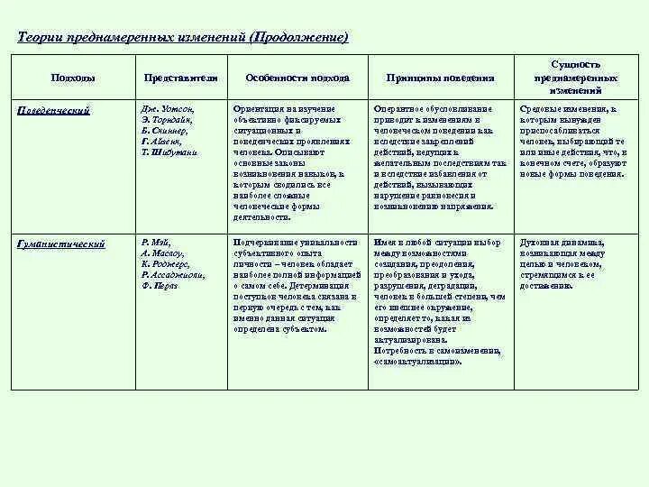 Группы методов эволюции