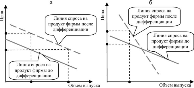 Дифференциация спроса. Последствия дифференциации продукта для фирмы. дифференциация продукта это. схема факторы дифференциации продукта. сфокусированная стратегия дифференциации.