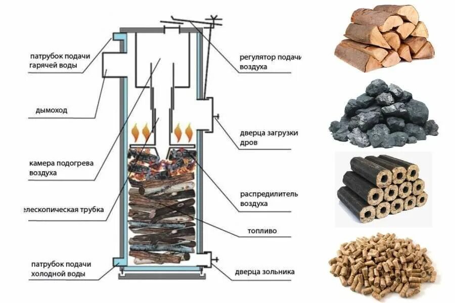 Печь длительного горения Стропува. Дровяной котел длительного горения. Котлы верхнего горения Стропува. Котел Стропува чертеж. Дрова высокого горения