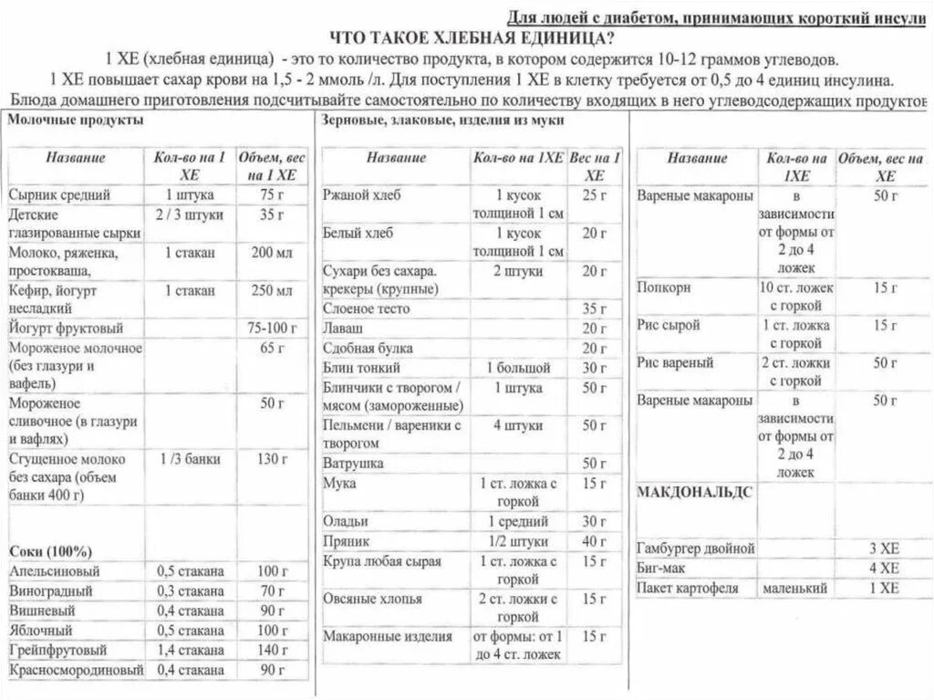 Таблица хлебных единиц для диабетиков 2. Таблица Хе для диабетиков 2 типа. Примерное меню для диабетиков 2 типа с хлебными единицами. Меню для ребёнка с сахарным диабетом 1 типа с Хе.