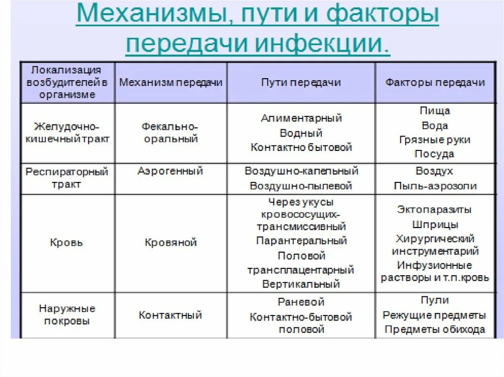 Перечислите группы инфекций. Основные классы патогенных грибов. Классификация патогенных грибов таблица. Механизмы пути и факторы передачи инфекции. Механизмы пути и факторы передачи инфекции таблица.