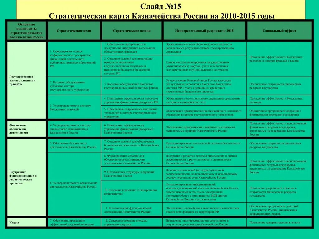 Стратегическая карта россии. Стратегическая карта казначейства России. Стратегическая карта федерального казначейства на 2023. Стратегическая карта казначейства России на 2021-2024. Стратегическое планирование в казначействе.