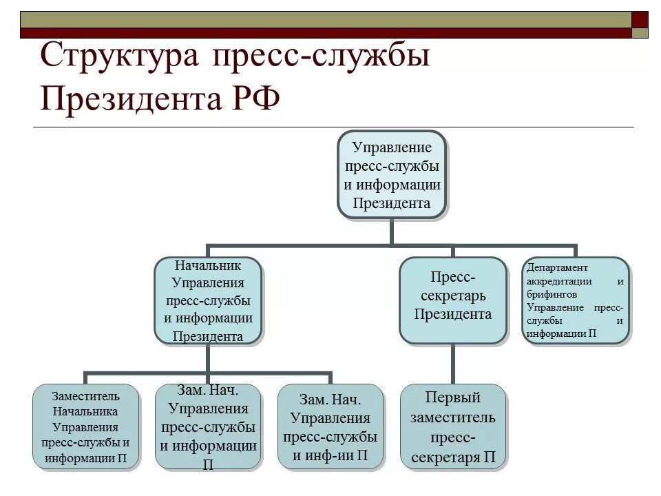 Структура пресс-службы президента РФ. Основные функции пресс-службы администрации президента РФ:. Пресс служба президента структура. PR структура президента РФ.