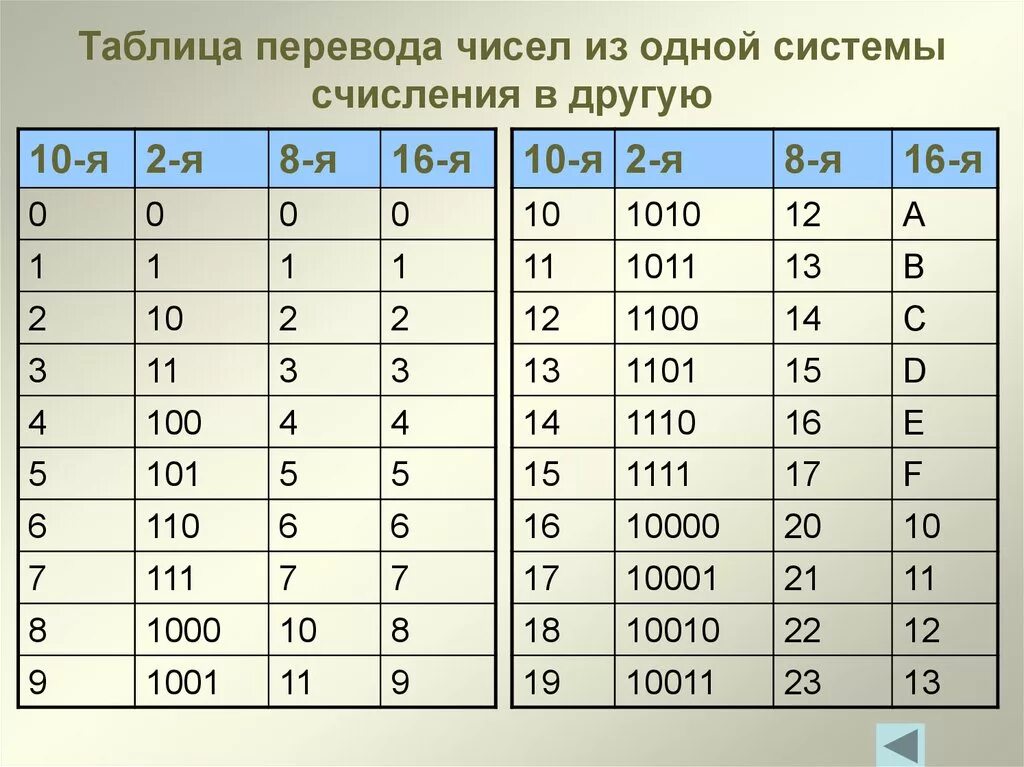 Какое число будет через 42. Системы счисления перевод чисел из одной системы счисления в другую. Перевод чисел из одной системы счисления в другую Информатика. Как из 1 системы счисления перевести в другую систему счисления. Перевести в разные системы счисления таблица.