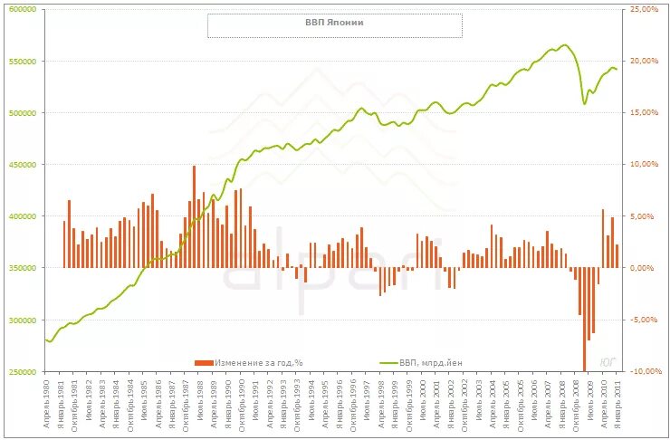 Япония экономика место. График роста экономики Японии. Диаграмма экономики Японии ВВП. График роста ВВП Японии. ВВП Японии по годам график.