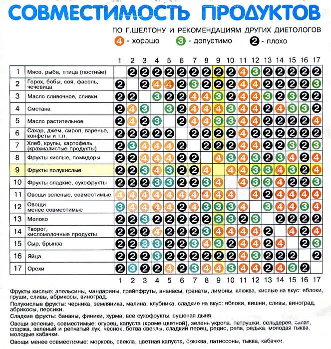 Совместимость продуктов по Шелтону. Таблица совместимости продуктов. Таблица сочетаемости продуктов. Таблица питания по Шелтону. Омега 3 и железо совместимость